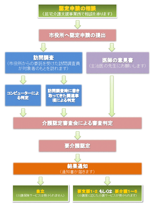要介護認定の流れ