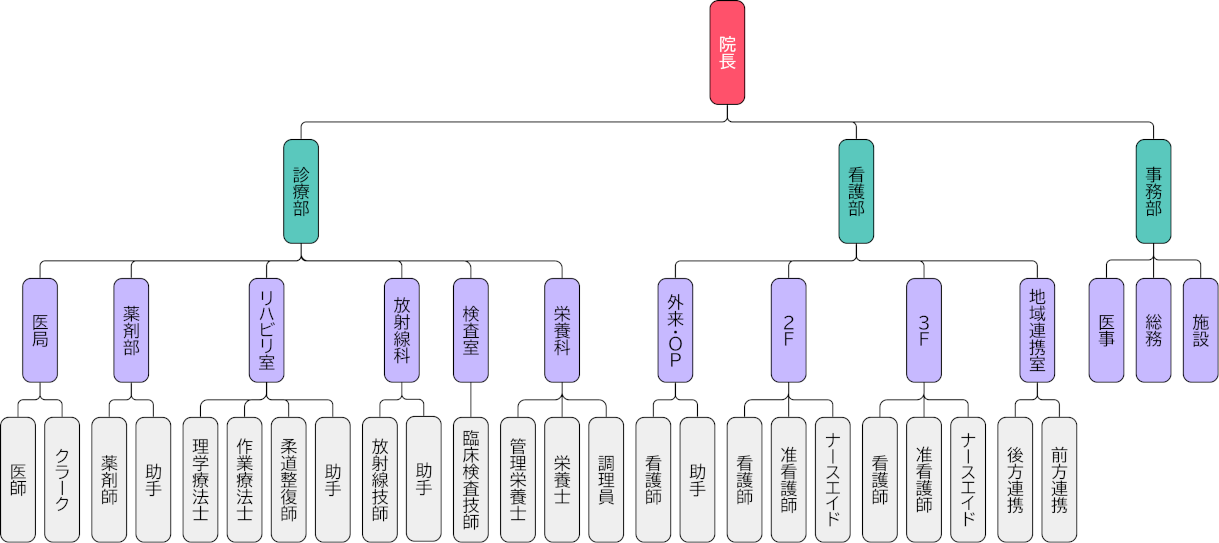 組織図